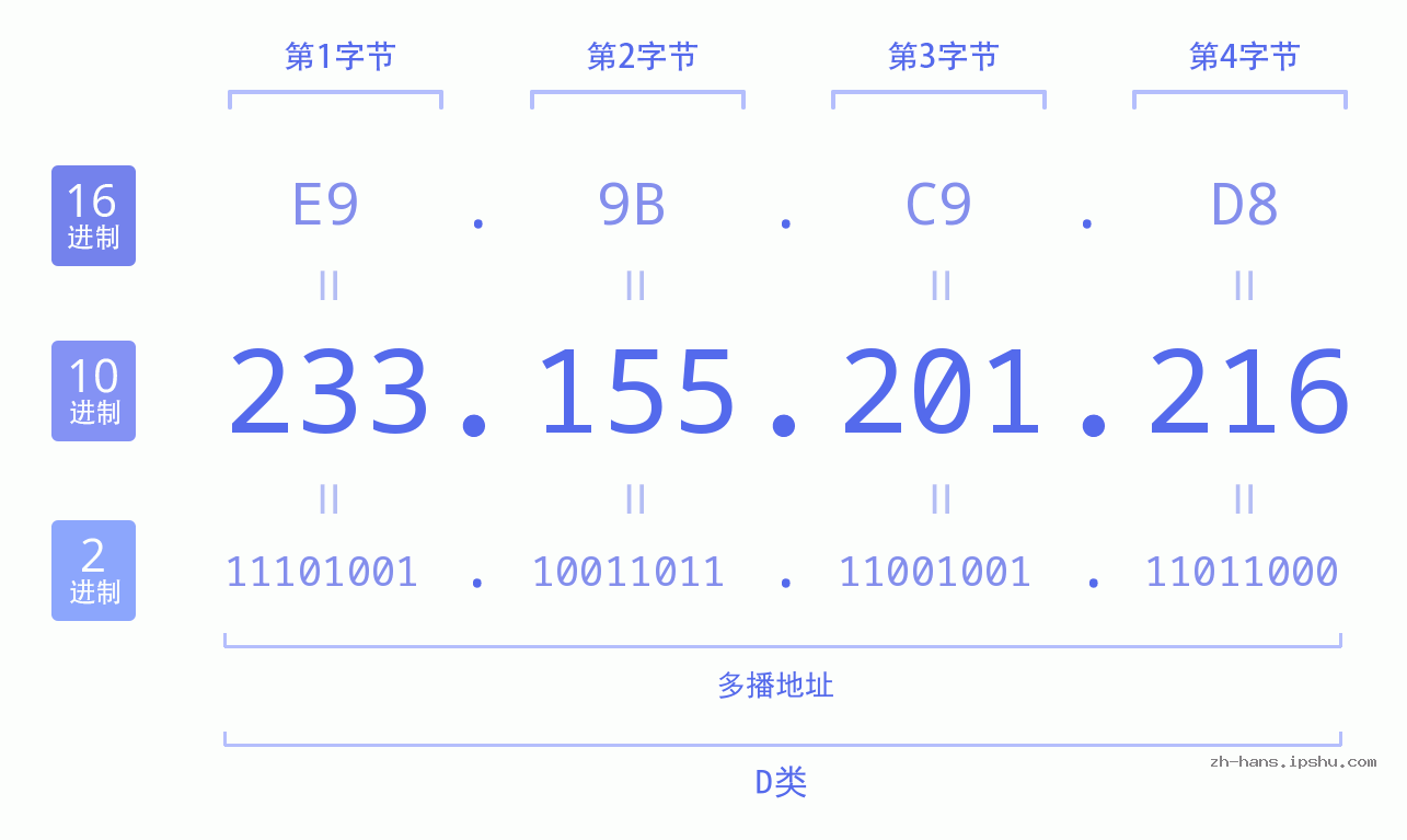 IP地址:233.155.201.216 数据结构图 二进制 十进制 十六进制 IPv4: 233.155.201.216 网络类型 网络号 主机号
