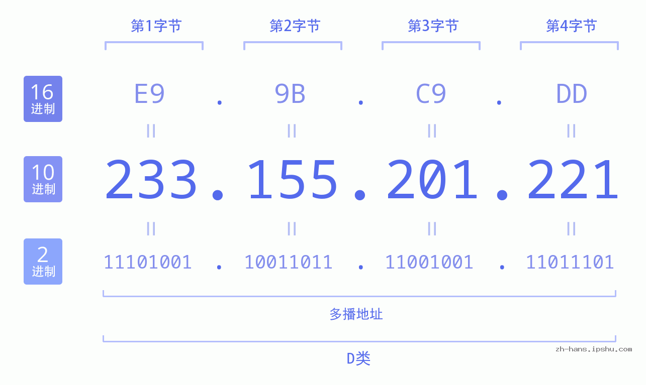 IP地址:233.155.201.221 数据结构图 二进制 十进制 十六进制 IPv4: 233.155.201.221 网络类型 网络号 主机号