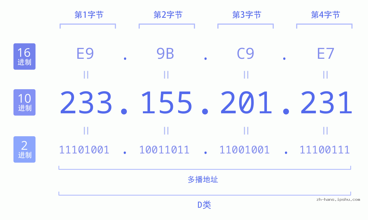 IP地址:233.155.201.231 数据结构图 二进制 十进制 十六进制 IPv4: 233.155.201.231 网络类型 网络号 主机号