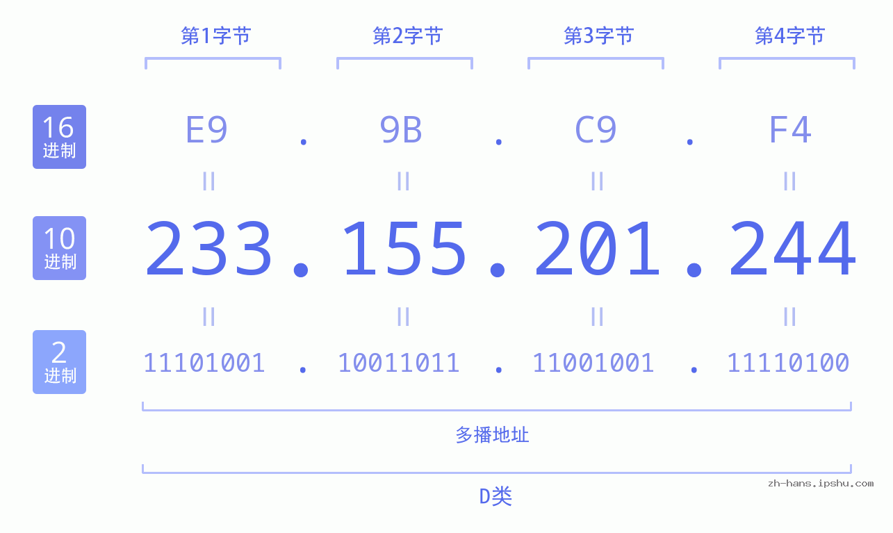 IP地址:233.155.201.244 数据结构图 二进制 十进制 十六进制 IPv4: 233.155.201.244 网络类型 网络号 主机号