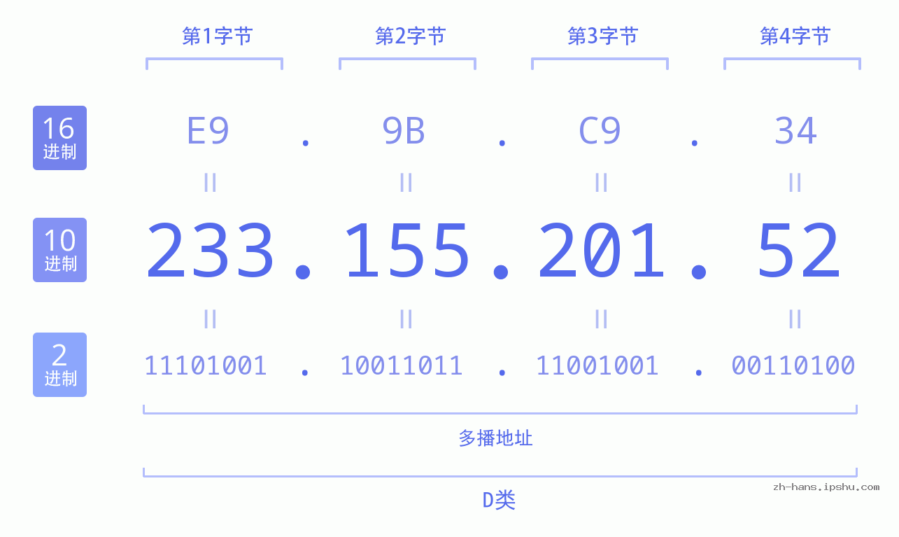 IP地址:233.155.201.52 数据结构图 二进制 十进制 十六进制 IPv4: 233.155.201.52 网络类型 网络号 主机号