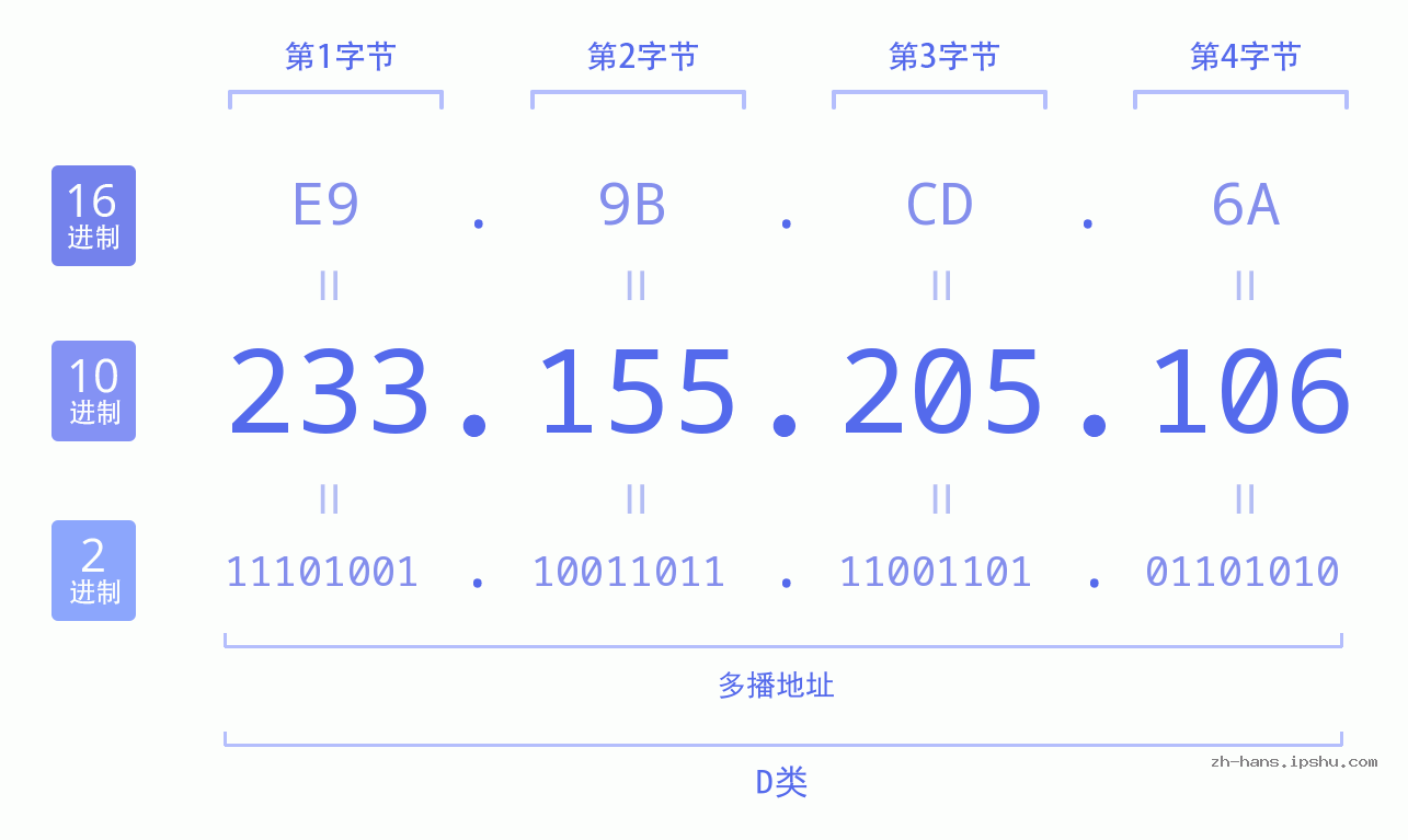 IP地址:233.155.205.106 数据结构图 二进制 十进制 十六进制 IPv4: 233.155.205.106 网络类型 网络号 主机号