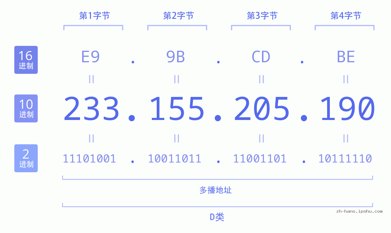 IP地址:233.155.205.190 数据结构图 二进制 十进制 十六进制 IPv4: 233.155.205.190 网络类型 网络号 主机号