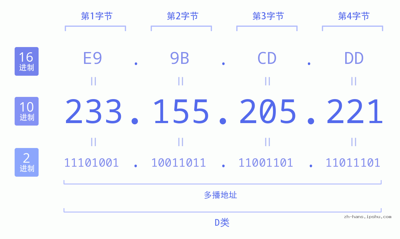 IP地址:233.155.205.221 数据结构图 二进制 十进制 十六进制 IPv4: 233.155.205.221 网络类型 网络号 主机号