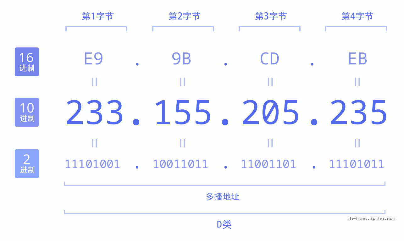 IP地址:233.155.205.235 数据结构图 二进制 十进制 十六进制 IPv4: 233.155.205.235 网络类型 网络号 主机号