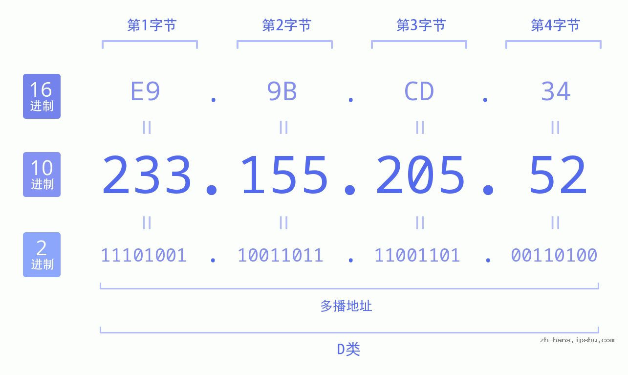 IP地址:233.155.205.52 数据结构图 二进制 十进制 十六进制 IPv4: 233.155.205.52 网络类型 网络号 主机号