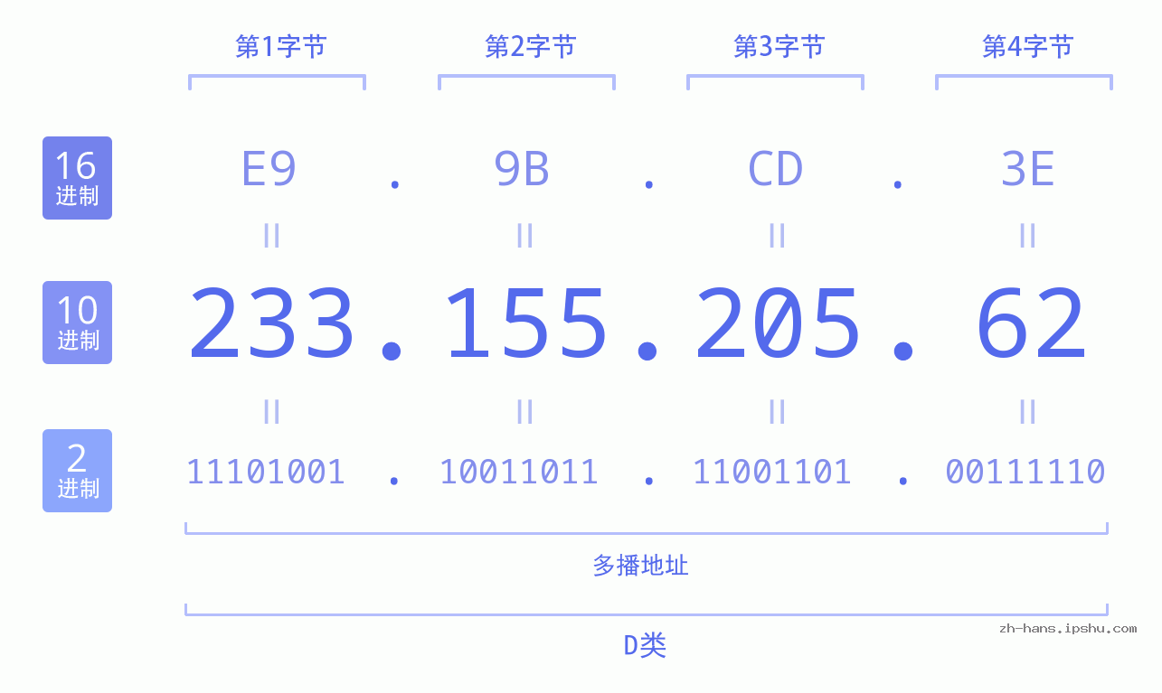 IP地址:233.155.205.62 数据结构图 二进制 十进制 十六进制 IPv4: 233.155.205.62 网络类型 网络号 主机号