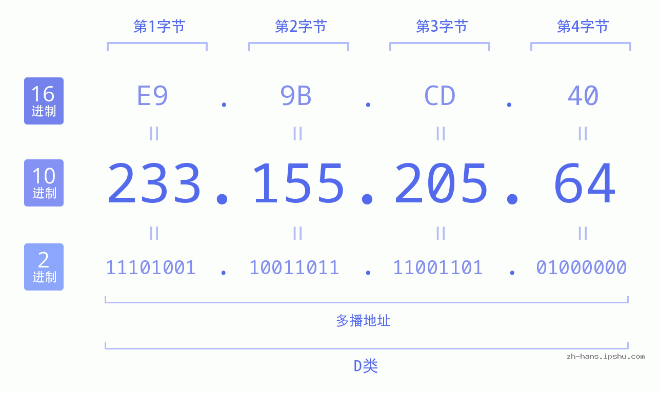 IP地址:233.155.205.64 数据结构图 二进制 十进制 十六进制 IPv4: 233.155.205.64 网络类型 网络号 主机号