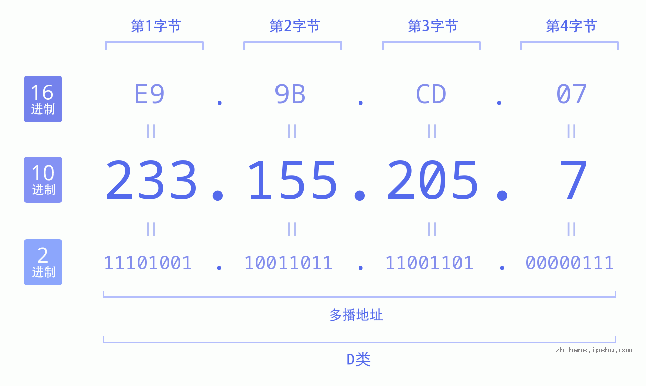 IP地址:233.155.205.7 数据结构图 二进制 十进制 十六进制 IPv4: 233.155.205.7 网络类型 网络号 主机号