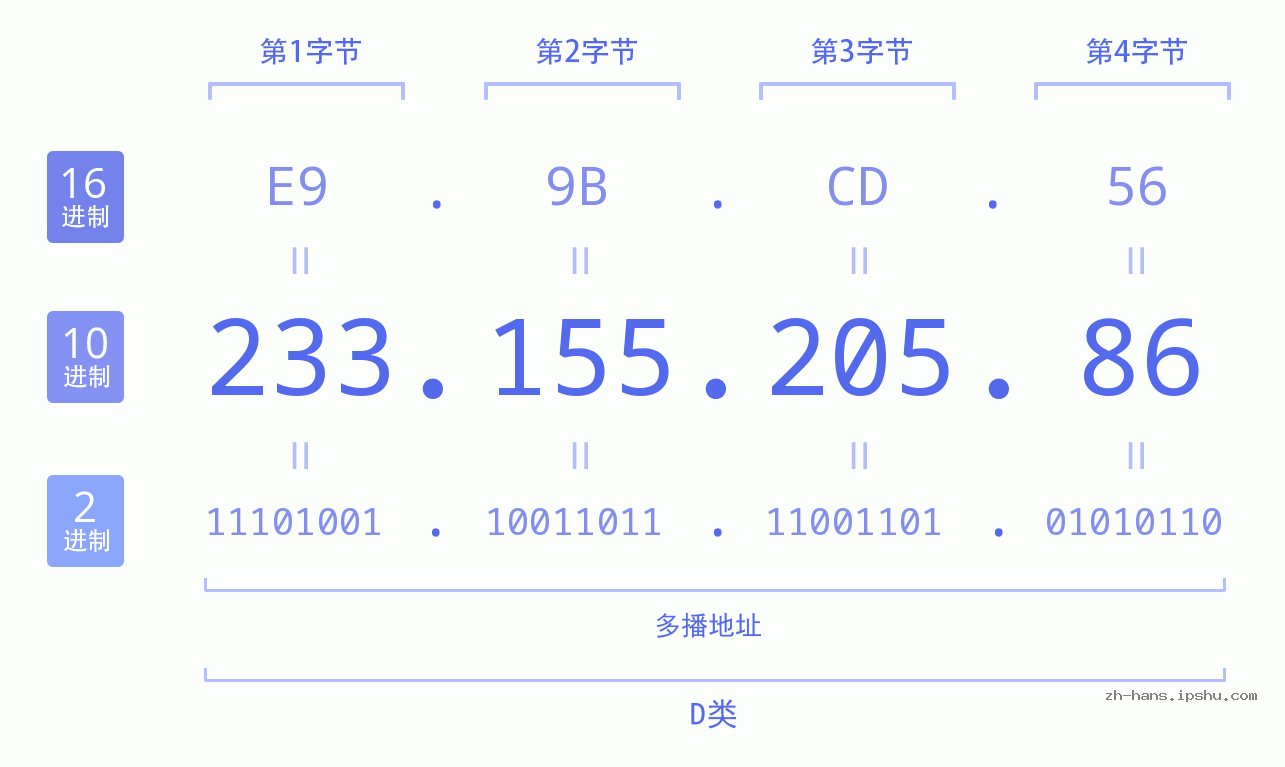 IP地址:233.155.205.86 数据结构图 二进制 十进制 十六进制 IPv4: 233.155.205.86 网络类型 网络号 主机号