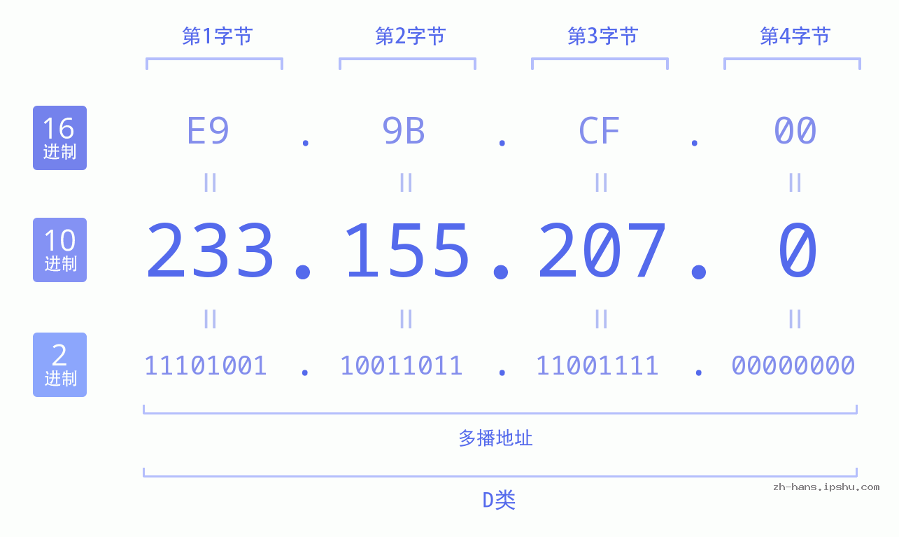IP地址:233.155.207.0 数据结构图 二进制 十进制 十六进制 IPv4: 233.155.207.0 网络类型 网络号 主机号