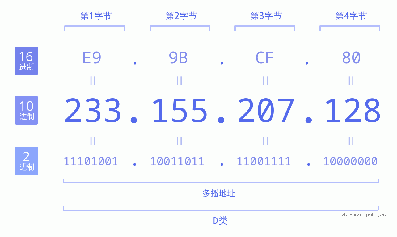 IP地址:233.155.207.128 数据结构图 二进制 十进制 十六进制 IPv4: 233.155.207.128 网络类型 网络号 主机号