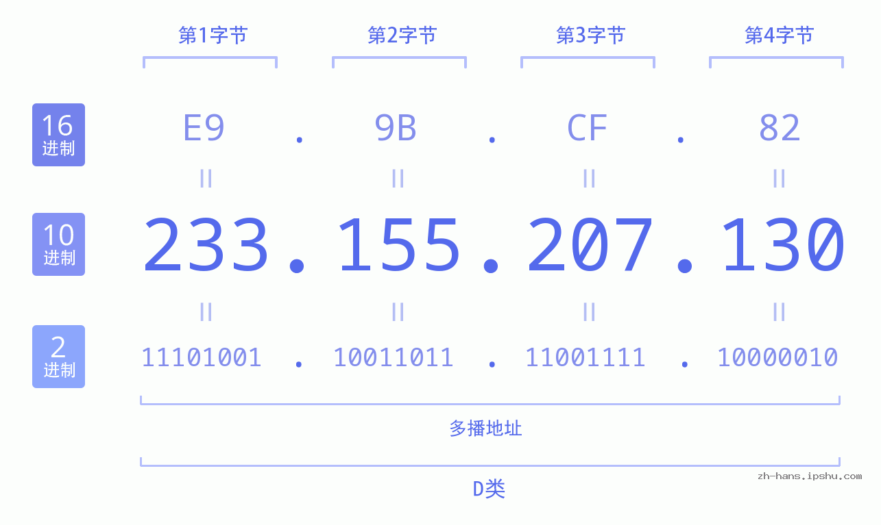 IP地址:233.155.207.130 数据结构图 二进制 十进制 十六进制 IPv4: 233.155.207.130 网络类型 网络号 主机号