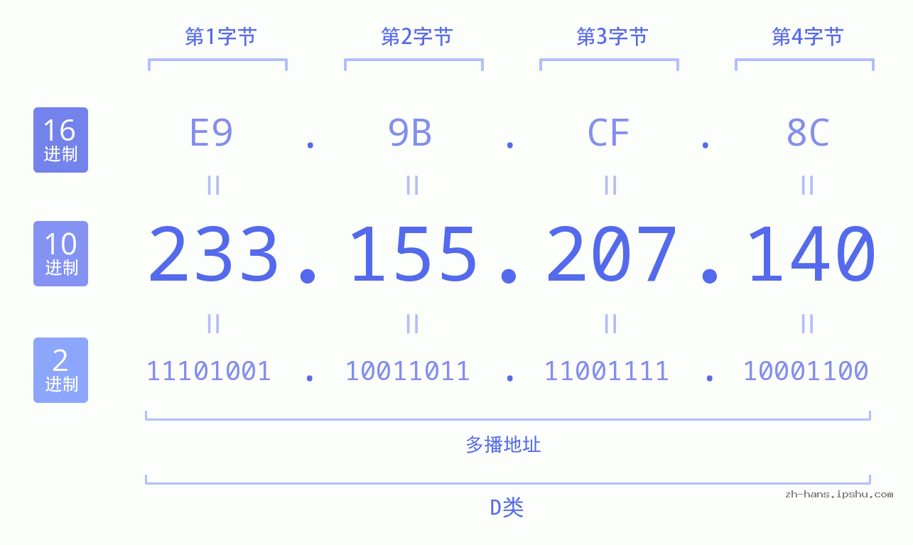IP地址:233.155.207.140 数据结构图 二进制 十进制 十六进制 IPv4: 233.155.207.140 网络类型 网络号 主机号