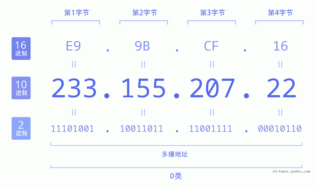 IP地址:233.155.207.22 数据结构图 二进制 十进制 十六进制 IPv4: 233.155.207.22 网络类型 网络号 主机号