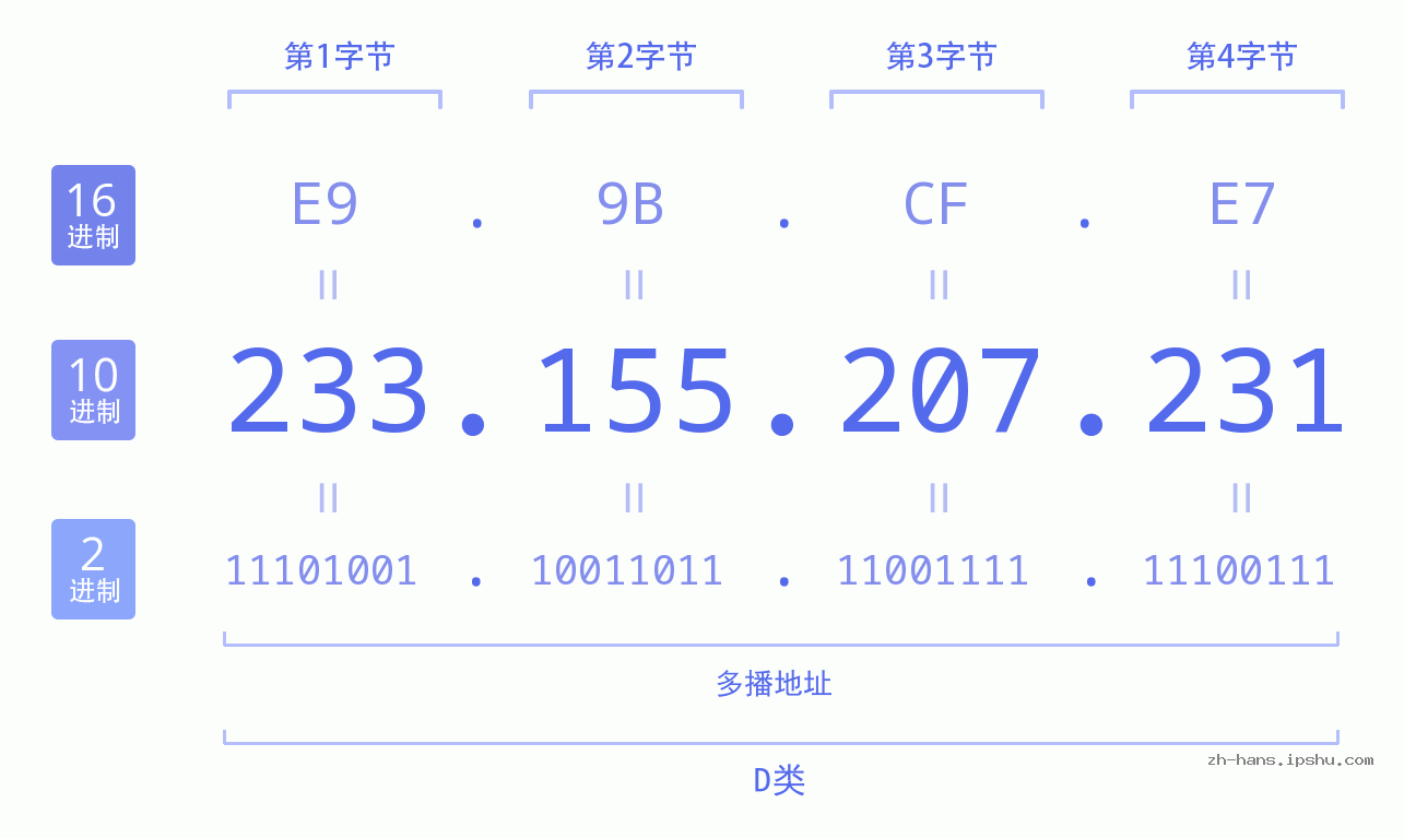 IP地址:233.155.207.231 数据结构图 二进制 十进制 十六进制 IPv4: 233.155.207.231 网络类型 网络号 主机号