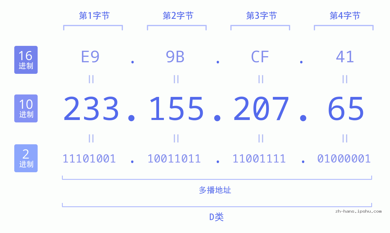 IP地址:233.155.207.65 数据结构图 二进制 十进制 十六进制 IPv4: 233.155.207.65 网络类型 网络号 主机号