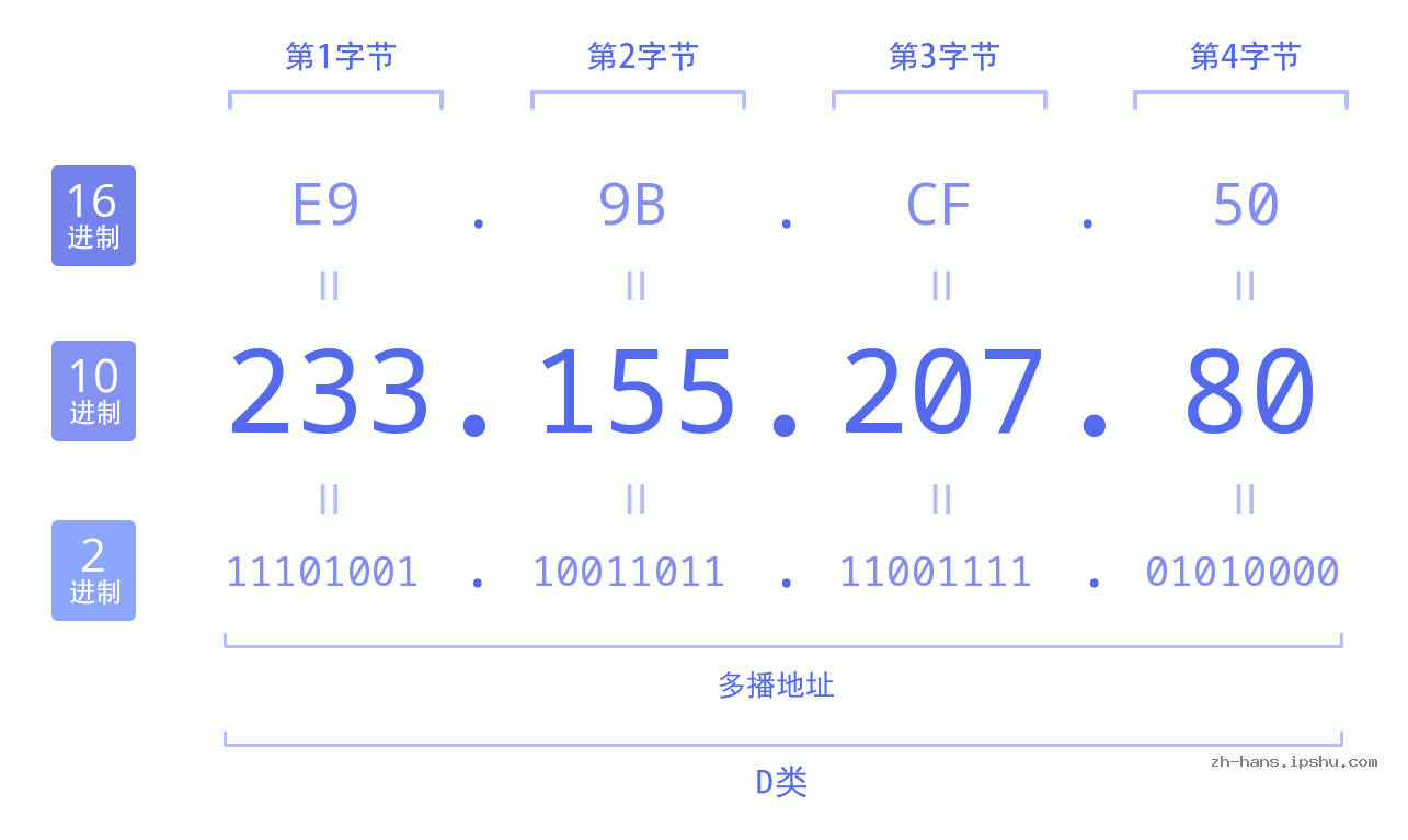IP地址:233.155.207.80 数据结构图 二进制 十进制 十六进制 IPv4: 233.155.207.80 网络类型 网络号 主机号