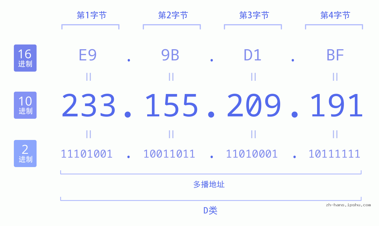 IP地址:233.155.209.191 数据结构图 二进制 十进制 十六进制 IPv4: 233.155.209.191 网络类型 网络号 主机号