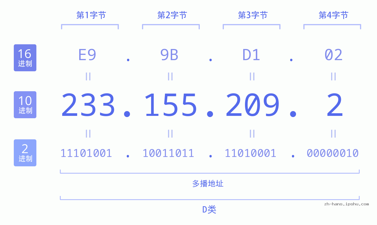 IP地址:233.155.209.2 数据结构图 二进制 十进制 十六进制 IPv4: 233.155.209.2 网络类型 网络号 主机号