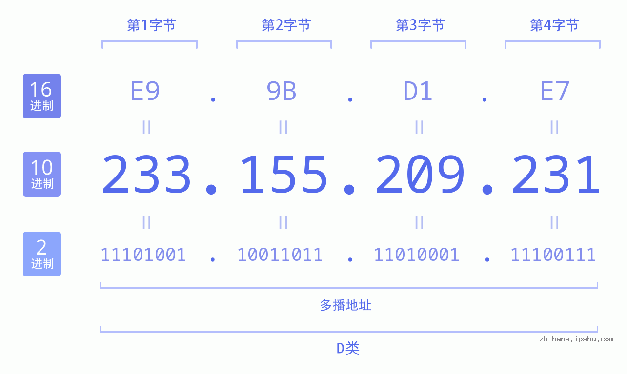 IP地址:233.155.209.231 数据结构图 二进制 十进制 十六进制 IPv4: 233.155.209.231 网络类型 网络号 主机号