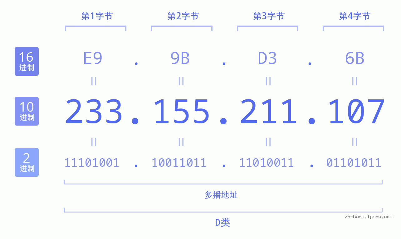 IP地址:233.155.211.107 数据结构图 二进制 十进制 十六进制 IPv4: 233.155.211.107 网络类型 网络号 主机号