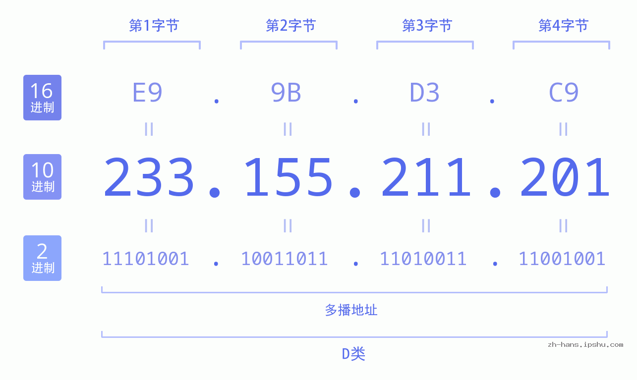 IP地址:233.155.211.201 数据结构图 二进制 十进制 十六进制 IPv4: 233.155.211.201 网络类型 网络号 主机号