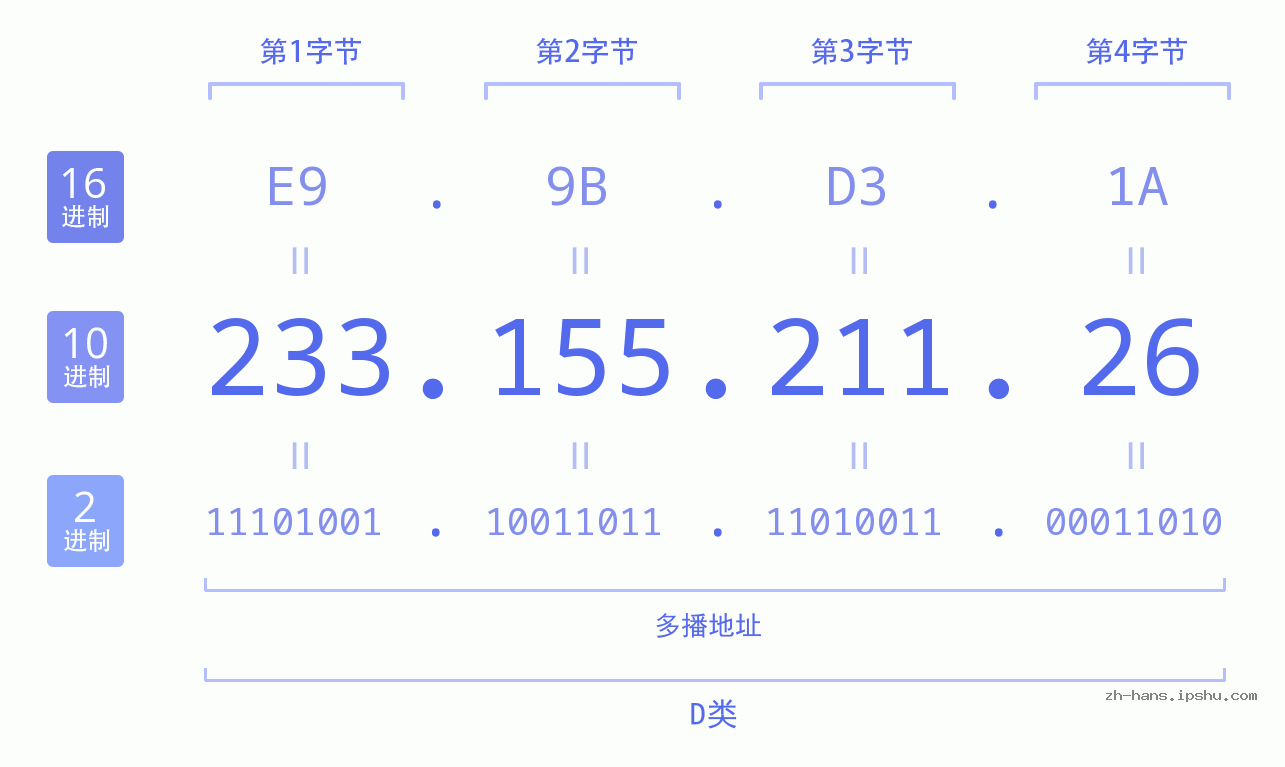 IP地址:233.155.211.26 数据结构图 二进制 十进制 十六进制 IPv4: 233.155.211.26 网络类型 网络号 主机号