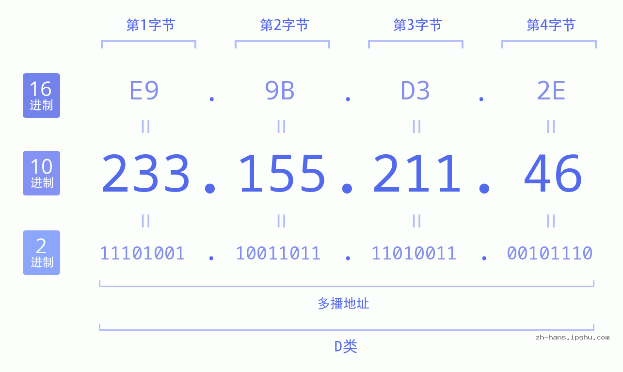 IP地址:233.155.211.46 数据结构图 二进制 十进制 十六进制 IPv4: 233.155.211.46 网络类型 网络号 主机号