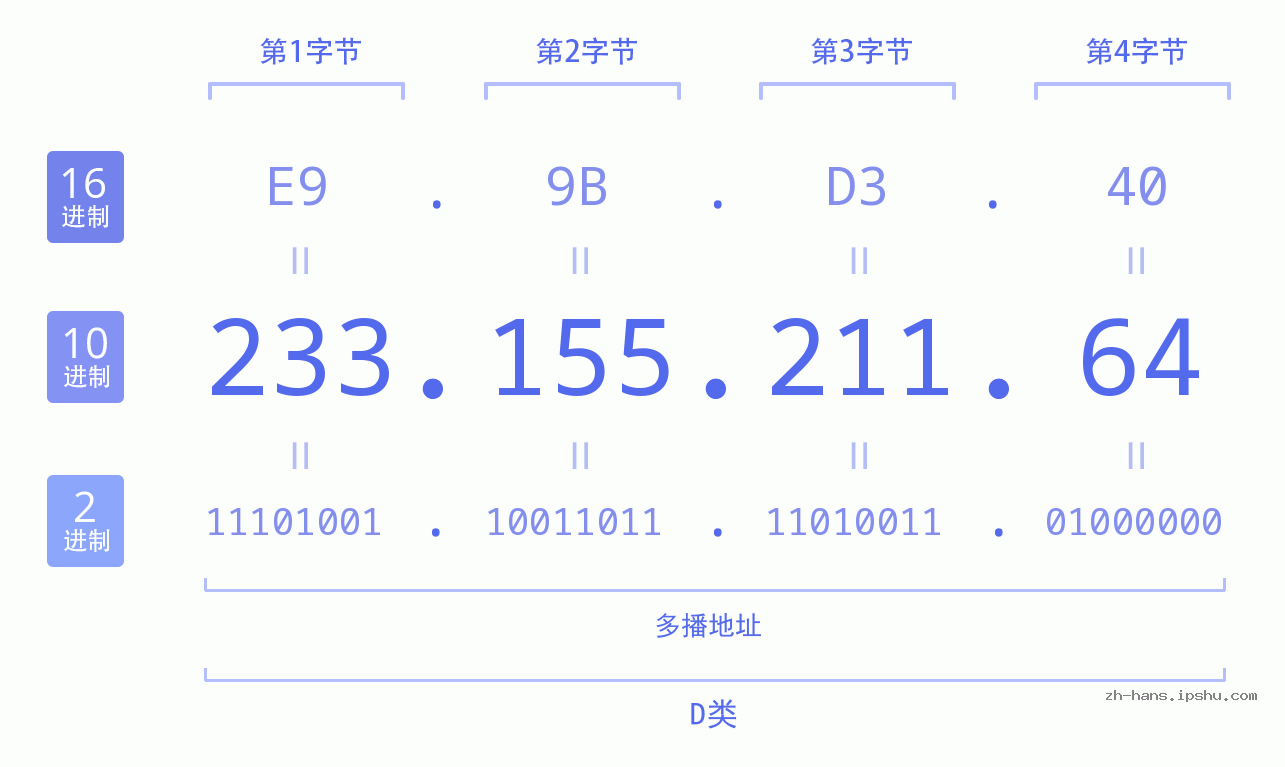 IP地址:233.155.211.64 数据结构图 二进制 十进制 十六进制 IPv4: 233.155.211.64 网络类型 网络号 主机号