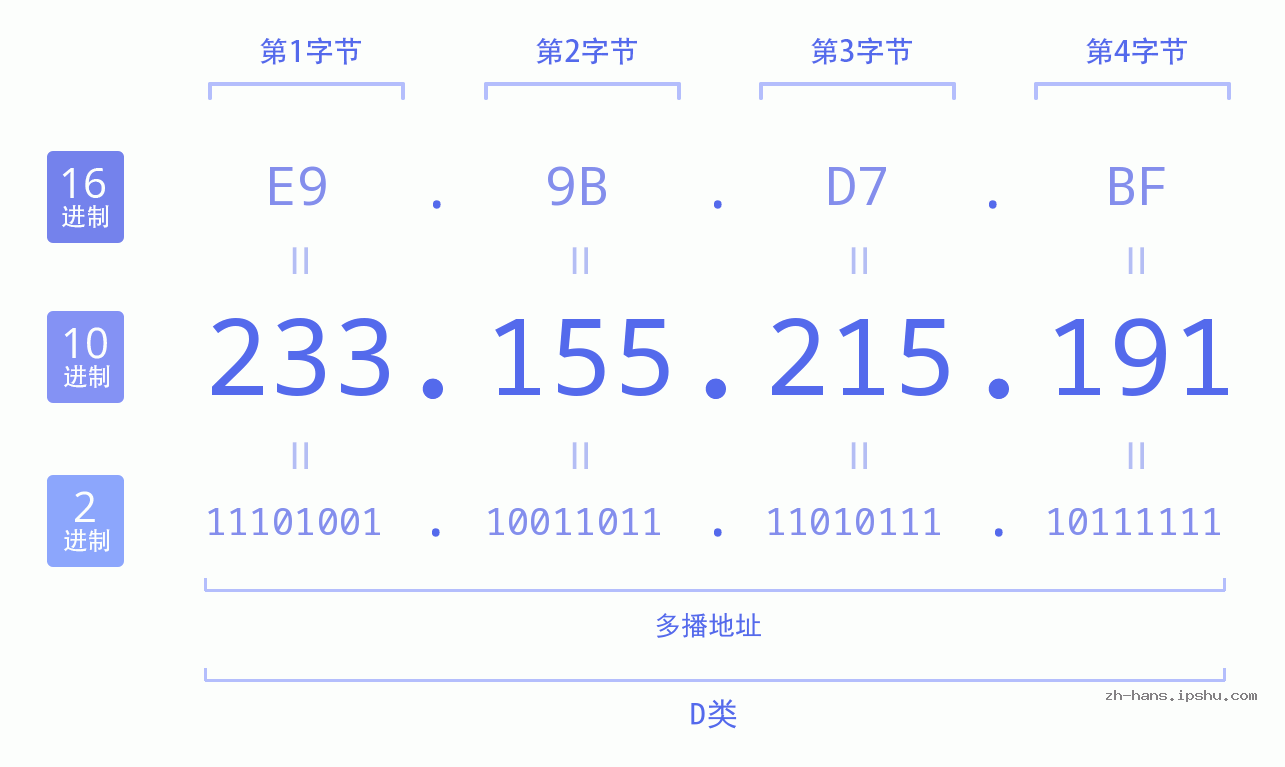 IP地址:233.155.215.191 数据结构图 二进制 十进制 十六进制 IPv4: 233.155.215.191 网络类型 网络号 主机号