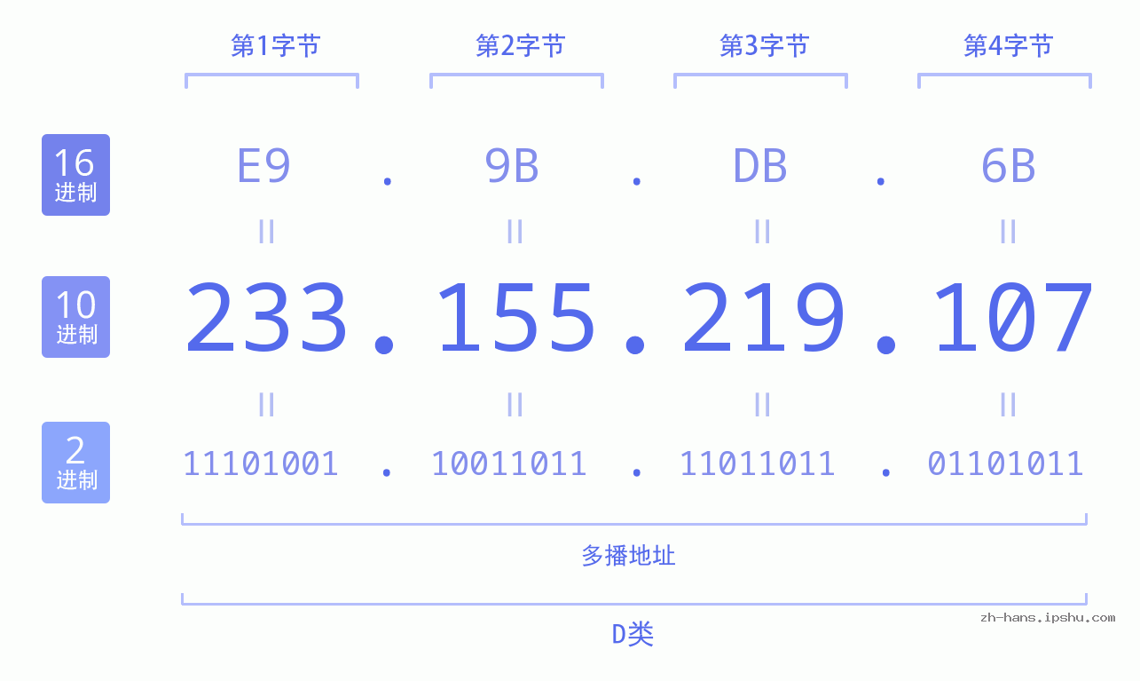 IP地址:233.155.219.107 数据结构图 二进制 十进制 十六进制 IPv4: 233.155.219.107 网络类型 网络号 主机号