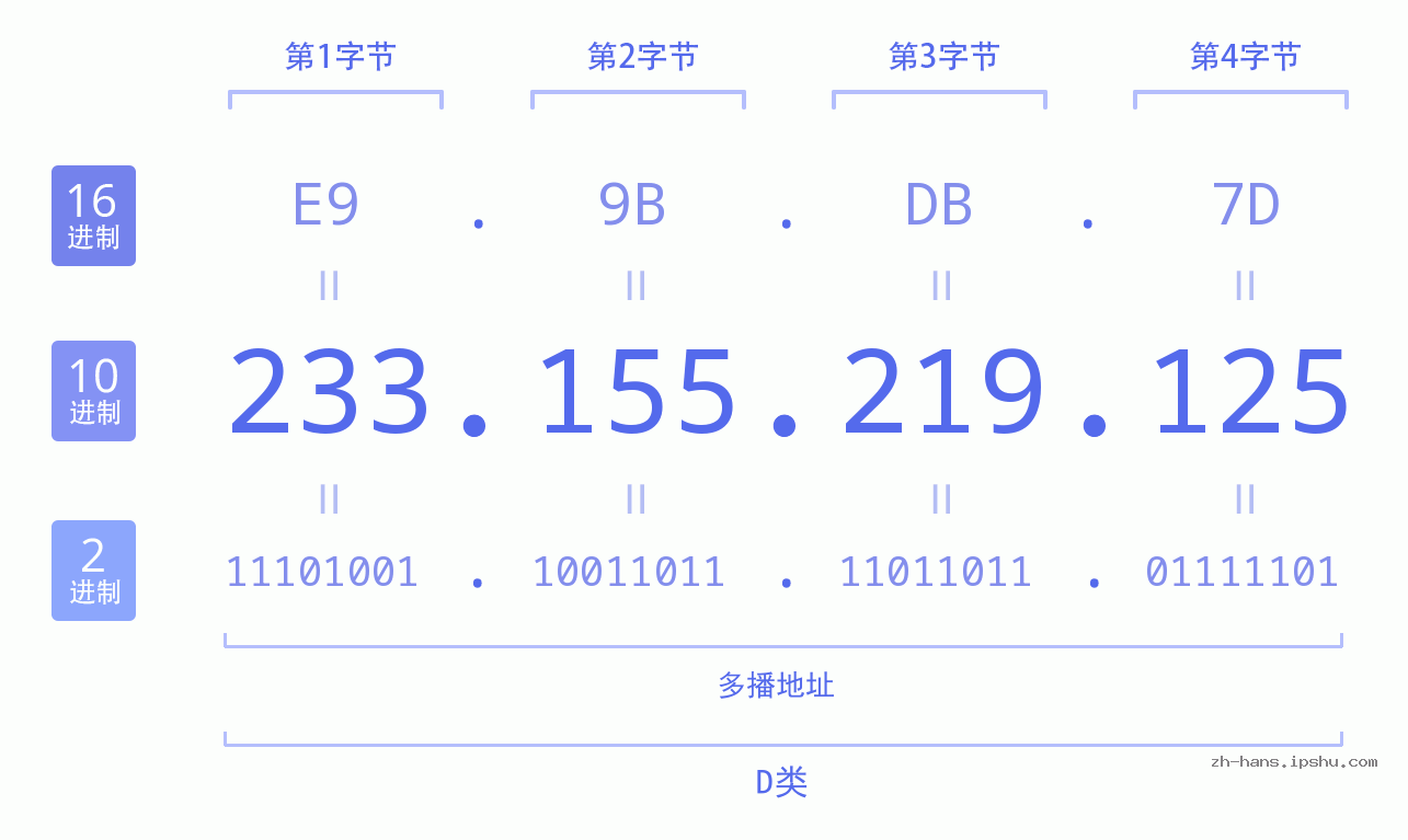 IP地址:233.155.219.125 数据结构图 二进制 十进制 十六进制 IPv4: 233.155.219.125 网络类型 网络号 主机号