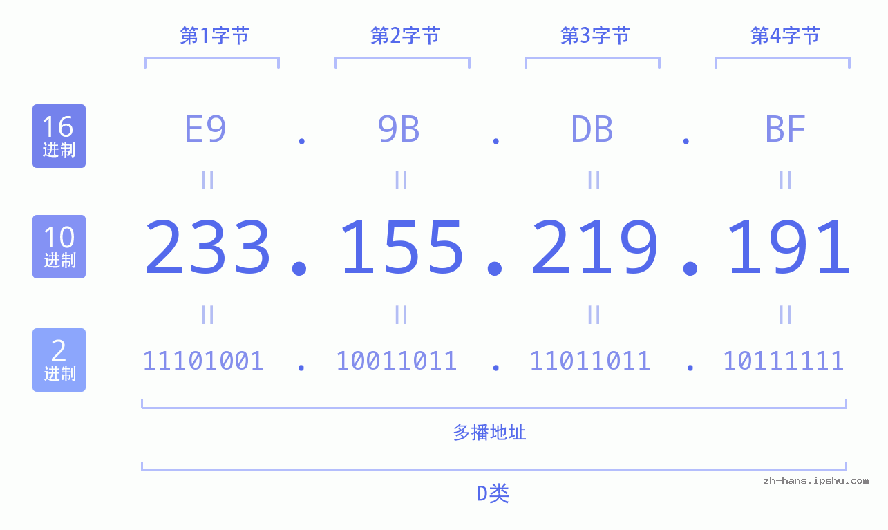 IP地址:233.155.219.191 数据结构图 二进制 十进制 十六进制 IPv4: 233.155.219.191 网络类型 网络号 主机号