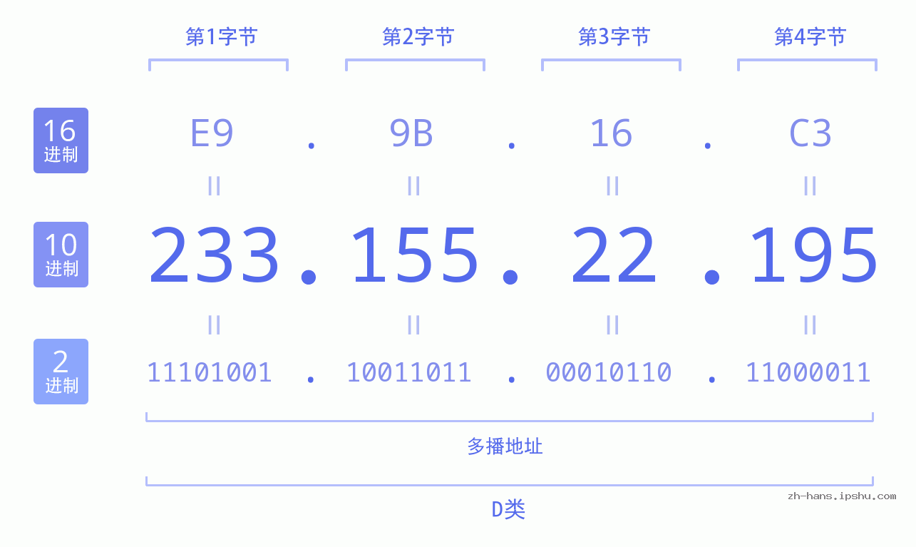 IP地址:233.155.22.195 数据结构图 二进制 十进制 十六进制 IPv4: 233.155.22.195 网络类型 网络号 主机号