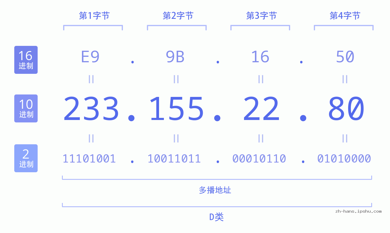IP地址:233.155.22.80 数据结构图 二进制 十进制 十六进制 IPv4: 233.155.22.80 网络类型 网络号 主机号