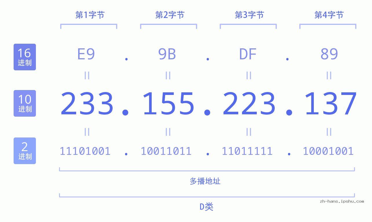IP地址:233.155.223.137 数据结构图 二进制 十进制 十六进制 IPv4: 233.155.223.137 网络类型 网络号 主机号