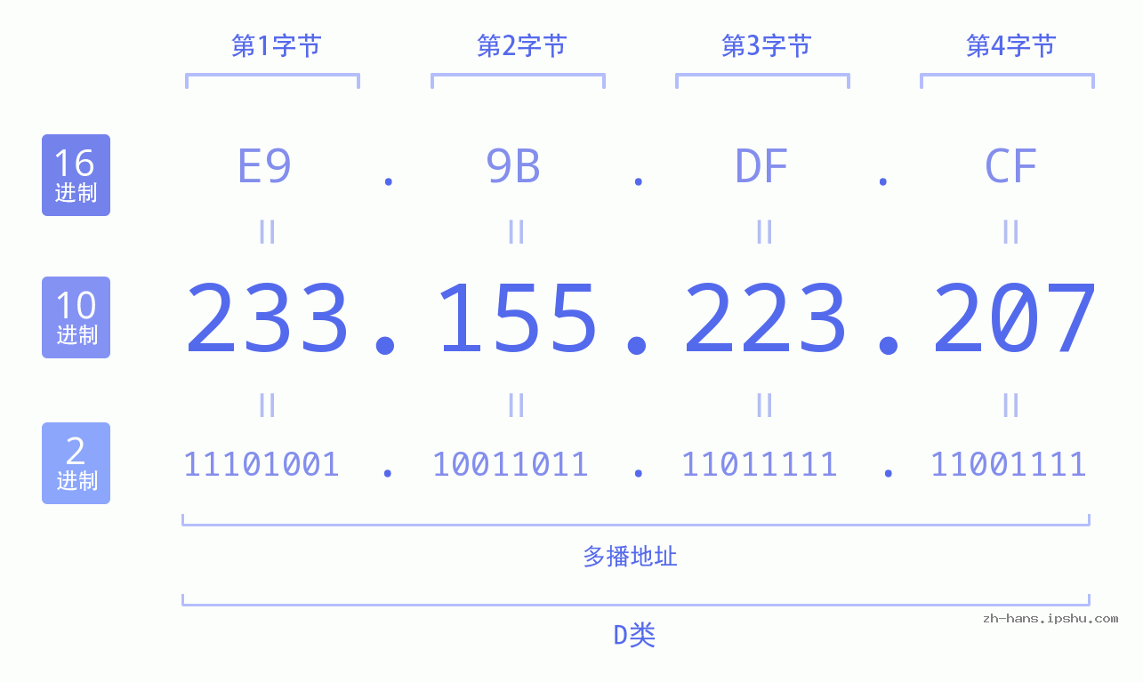 IPv4: 233.155.223.207 网络类型 网络号 主机号