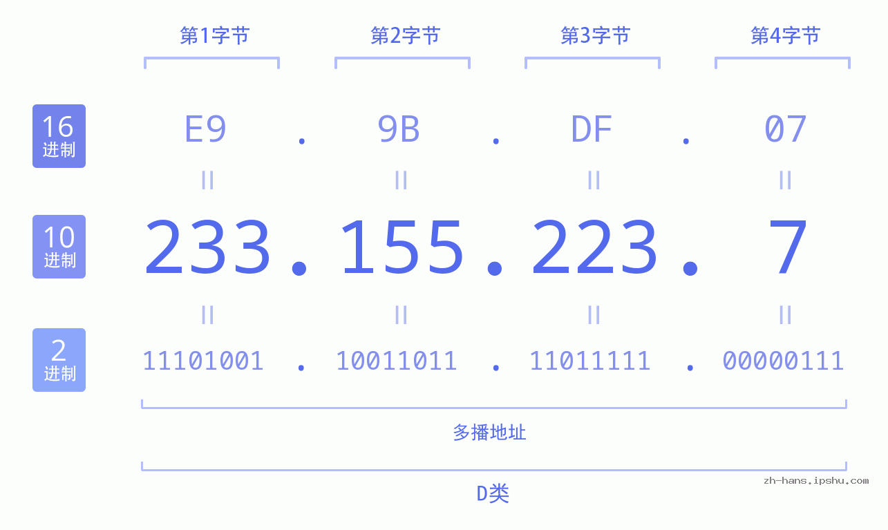 IP地址:233.155.223.7 数据结构图 二进制 十进制 十六进制 IPv4: 233.155.223.7 网络类型 网络号 主机号