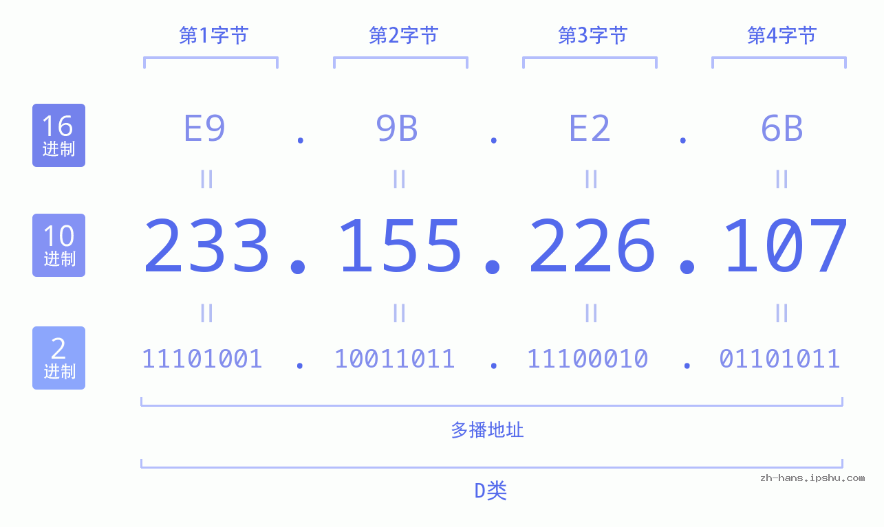 IP地址:233.155.226.107 数据结构图 二进制 十进制 十六进制 IPv4: 233.155.226.107 网络类型 网络号 主机号