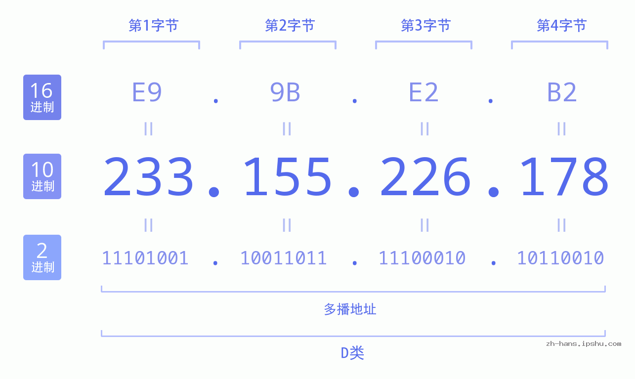 IP地址:233.155.226.178 数据结构图 二进制 十进制 十六进制 IPv4: 233.155.226.178 网络类型 网络号 主机号