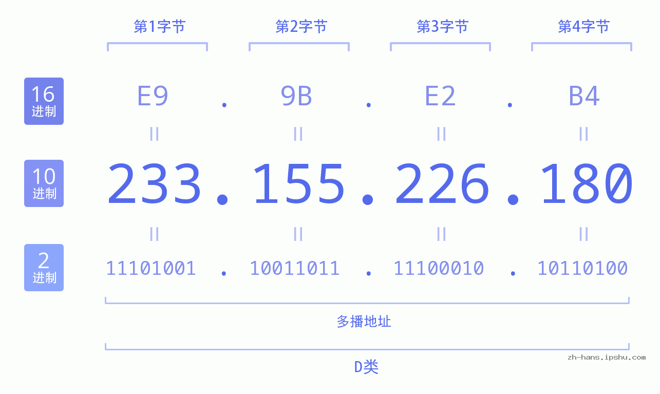 IP地址:233.155.226.180 数据结构图 二进制 十进制 十六进制 IPv4: 233.155.226.180 网络类型 网络号 主机号