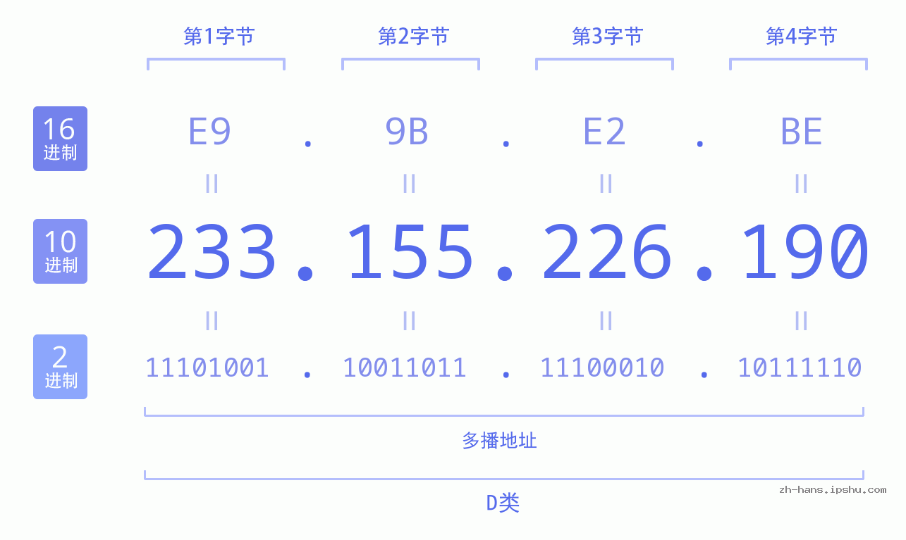 IP地址:233.155.226.190 数据结构图 二进制 十进制 十六进制 IPv4: 233.155.226.190 网络类型 网络号 主机号