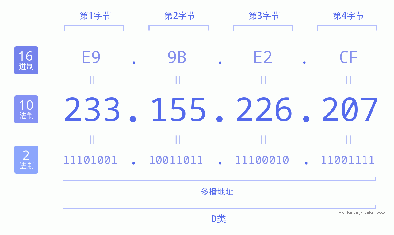 IP地址:233.155.226.207 数据结构图 二进制 十进制 十六进制 IPv4: 233.155.226.207 网络类型 网络号 主机号