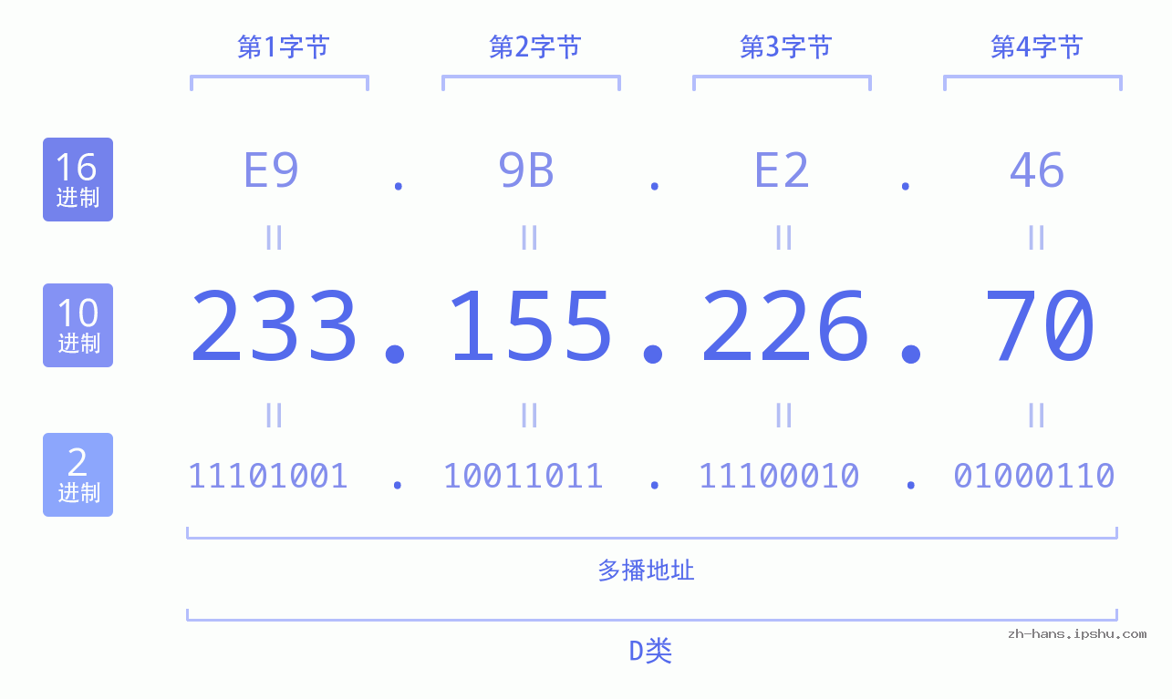 IP地址:233.155.226.70 数据结构图 二进制 十进制 十六进制 IPv4: 233.155.226.70 网络类型 网络号 主机号