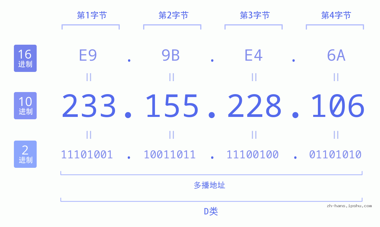 IP地址:233.155.228.106 数据结构图 二进制 十进制 十六进制 IPv4: 233.155.228.106 网络类型 网络号 主机号