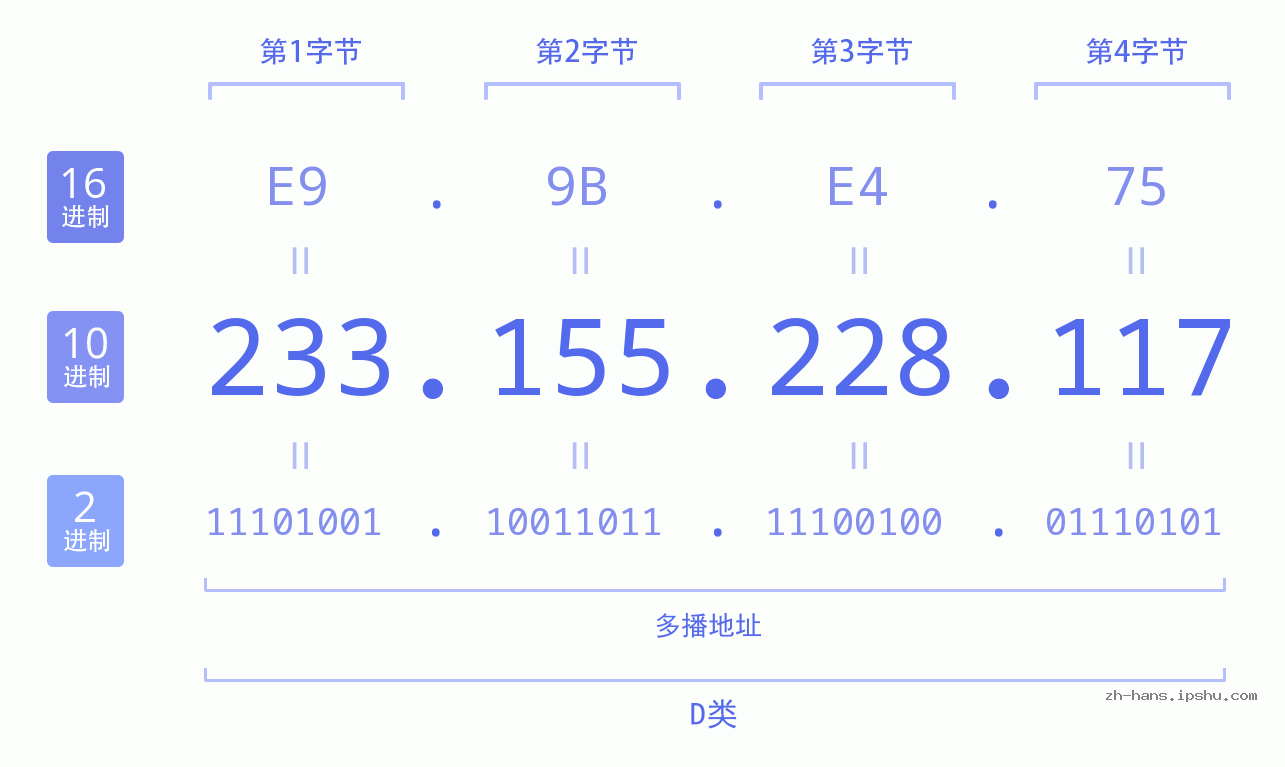 IP地址:233.155.228.117 数据结构图 二进制 十进制 十六进制 IPv4: 233.155.228.117 网络类型 网络号 主机号