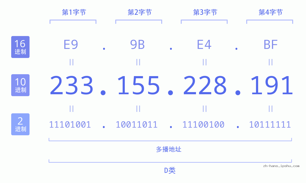 IP地址:233.155.228.191 数据结构图 二进制 十进制 十六进制 IPv4: 233.155.228.191 网络类型 网络号 主机号