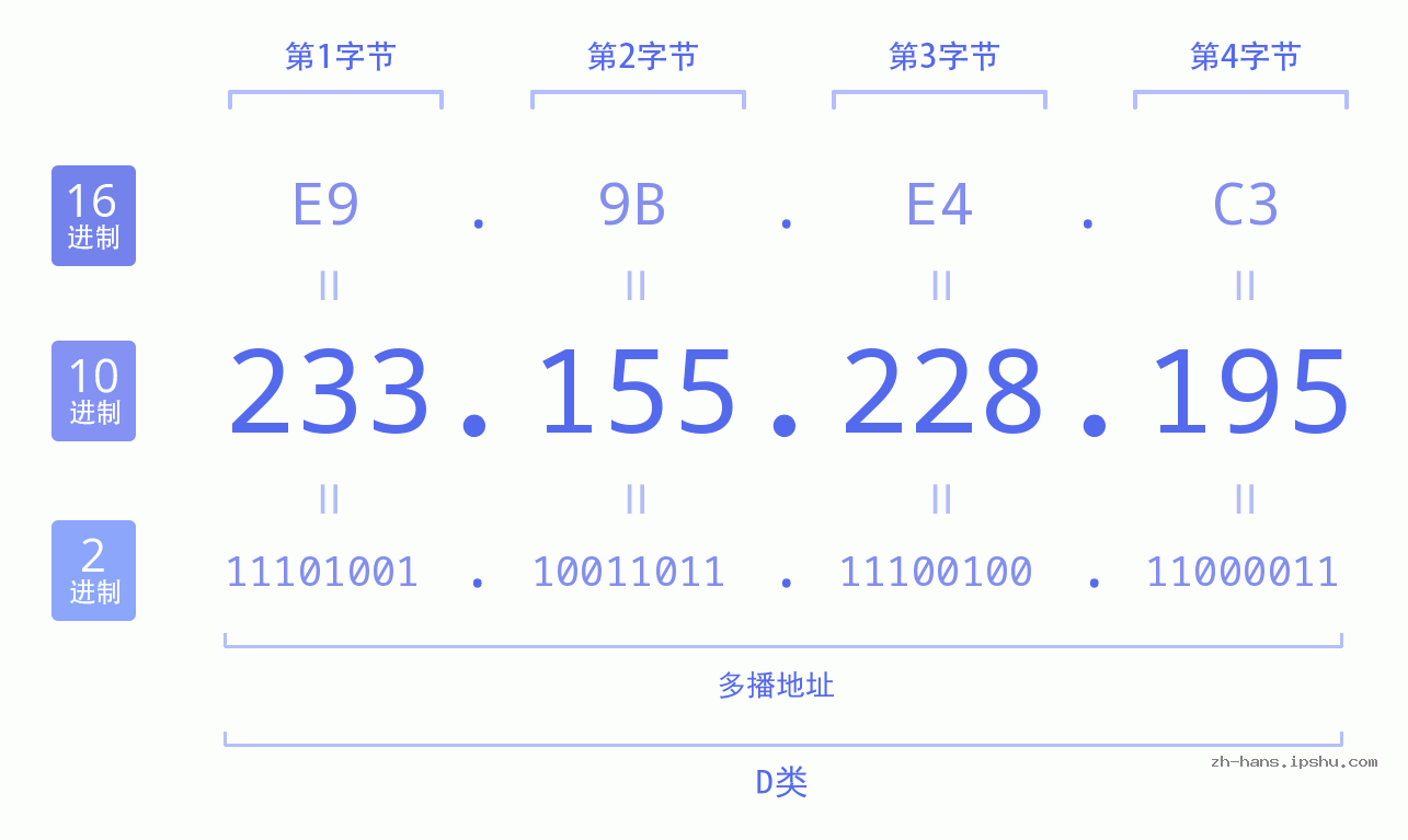 IP地址:233.155.228.195 数据结构图 二进制 十进制 十六进制 IPv4: 233.155.228.195 网络类型 网络号 主机号