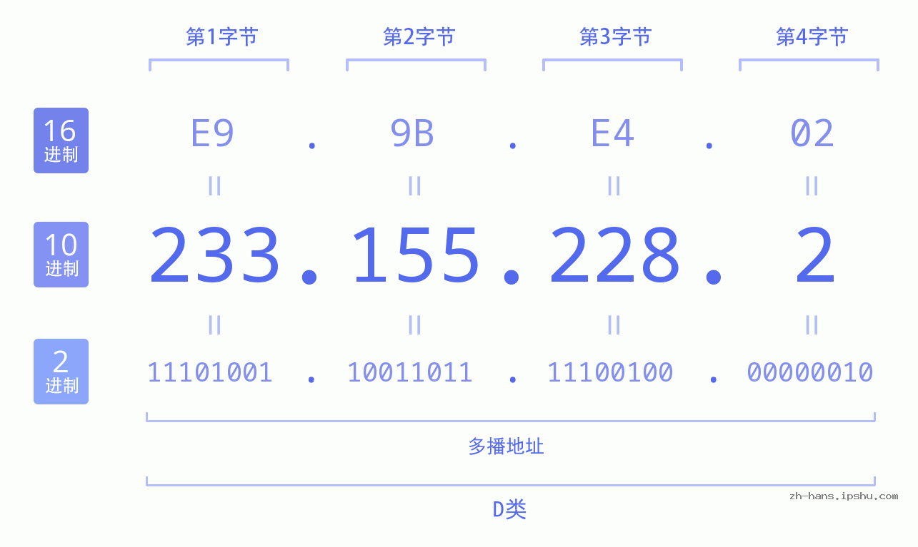 IP地址:233.155.228.2 数据结构图 二进制 十进制 十六进制 IPv4: 233.155.228.2 网络类型 网络号 主机号